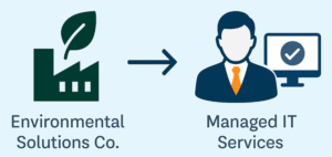 Using Managed IT Services may be the right fit for you!